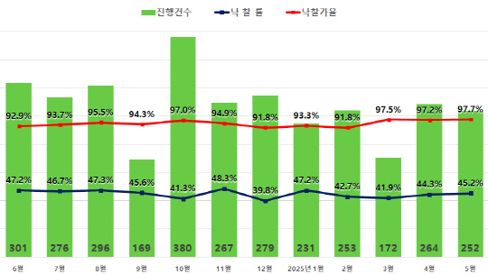 서울 아파트 경매지표. [지지옥션 제공]